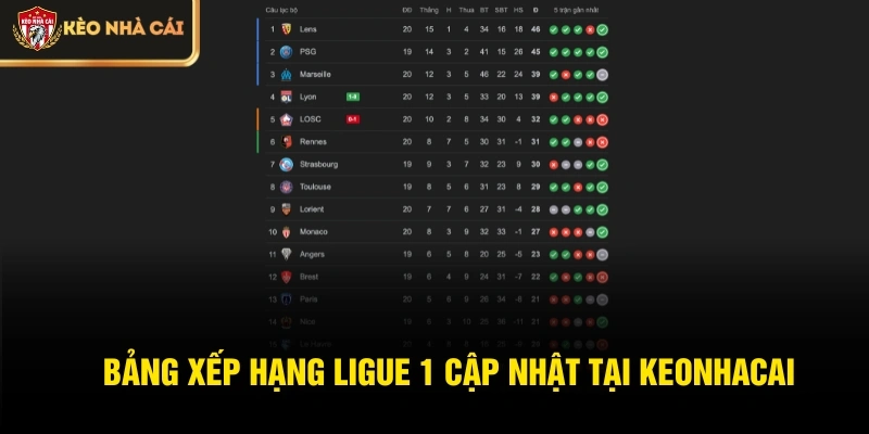 Bảng xếp hạng Ligue 1 cập nhật tại Keonhacai